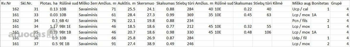Parduodami du besiribojantys miškai Plungės raj. - nuotraukos Nr. 3
