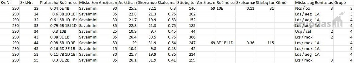 Parduodamas 4,15 ha miškas Telšių raj. - nuotraukos Nr. 2