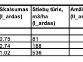 Parduodamas 1.4400 ha ploto pusamžis beržynas - nuotraukos Nr. 2